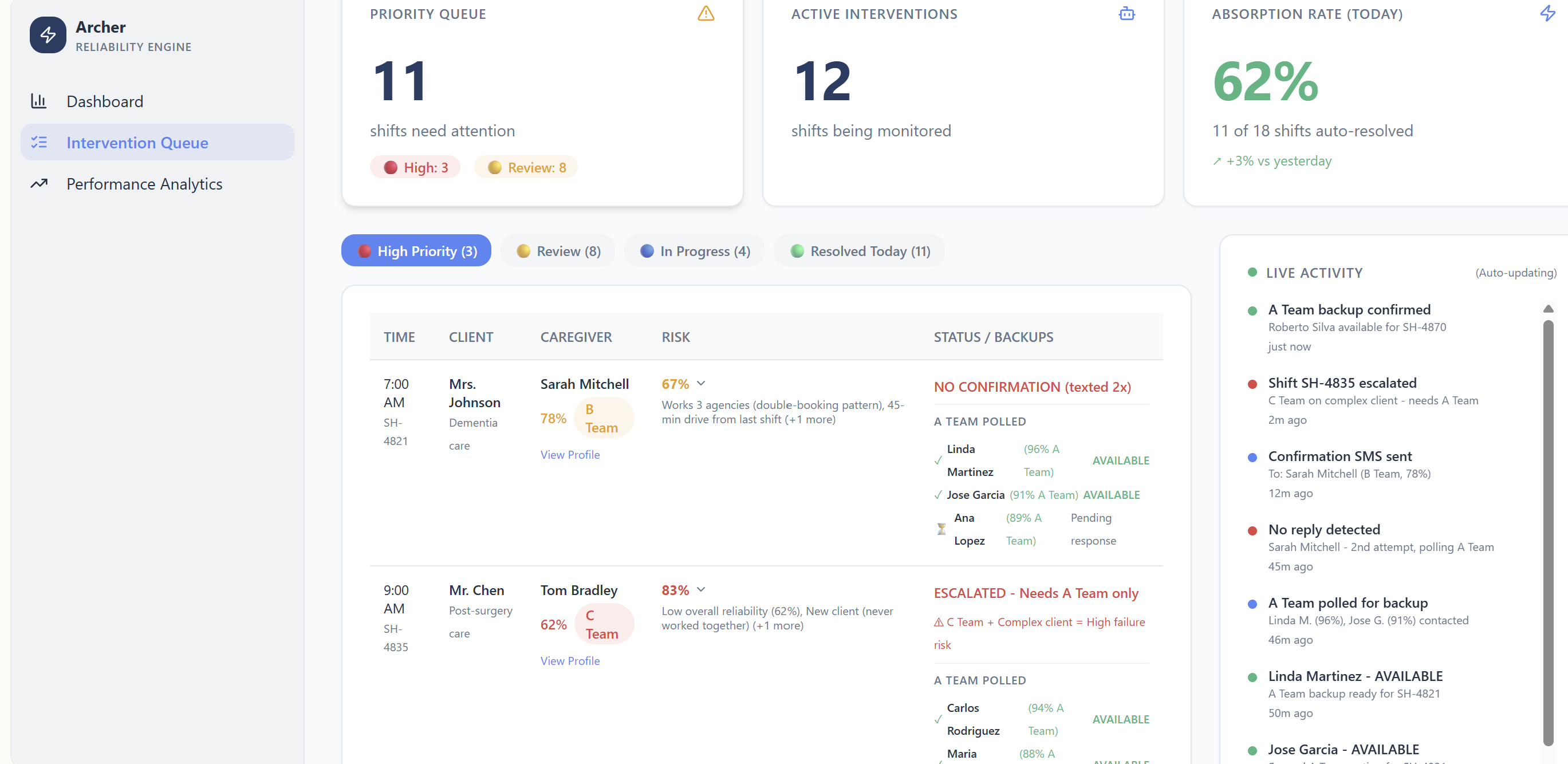 Archer Dashboard - Intervention Queue